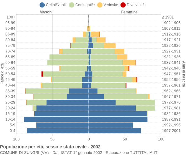 Grafico Popolazione per età, sesso e stato civile Comune di Zungri (VV)