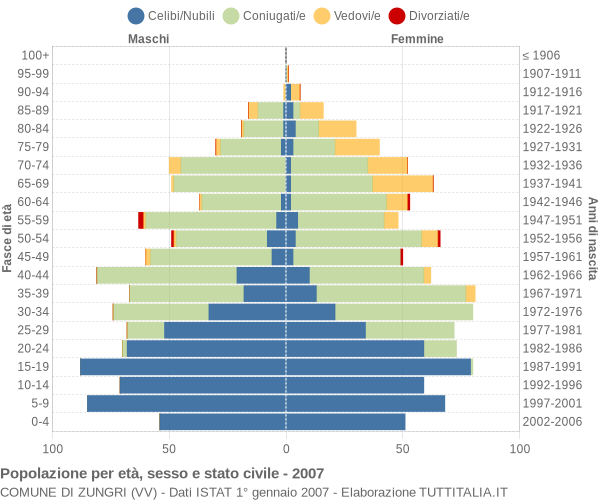 Grafico Popolazione per età, sesso e stato civile Comune di Zungri (VV)