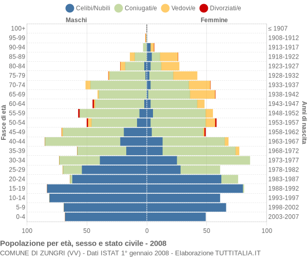 Grafico Popolazione per età, sesso e stato civile Comune di Zungri (VV)