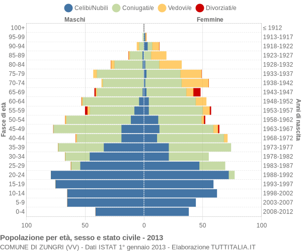 Grafico Popolazione per età, sesso e stato civile Comune di Zungri (VV)