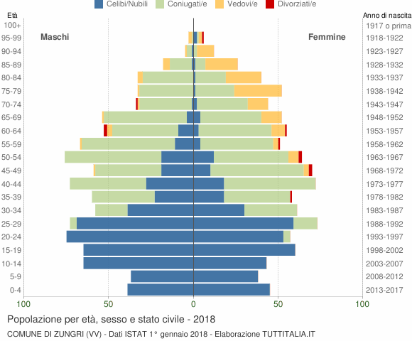 Grafico Popolazione per età, sesso e stato civile Comune di Zungri (VV)
