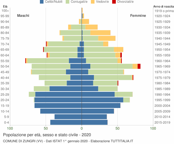 Grafico Popolazione per età, sesso e stato civile Comune di Zungri (VV)