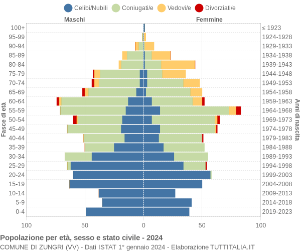 Grafico Popolazione per età, sesso e stato civile Comune di Zungri (VV)