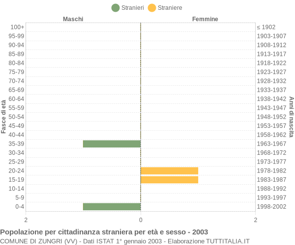Grafico cittadini stranieri - Zungri 2003
