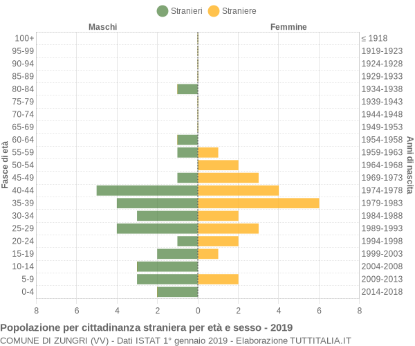 Grafico cittadini stranieri - Zungri 2019