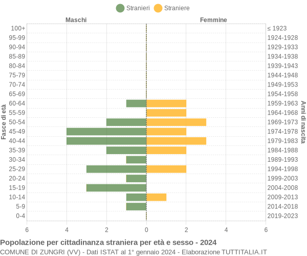 Grafico cittadini stranieri - Zungri 2024