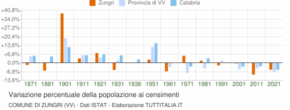 Grafico variazione percentuale della popolazione Comune di Zungri (VV)