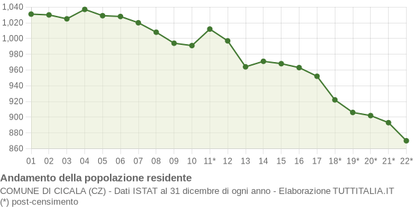 Andamento popolazione Comune di Cicala (CZ)