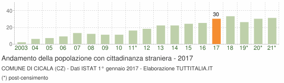 Grafico andamento popolazione stranieri Comune di Cicala (CZ)