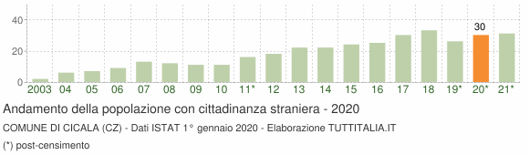 Grafico andamento popolazione stranieri Comune di Cicala (CZ)