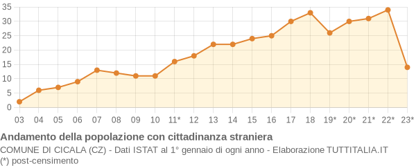 Andamento popolazione stranieri Comune di Cicala (CZ)