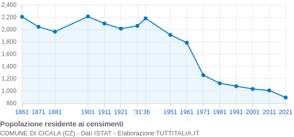 Grafico andamento storico popolazione Comune di Cicala (CZ)