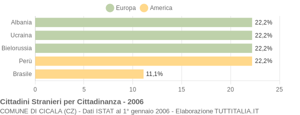 Grafico cittadinanza stranieri - Cicala 2006