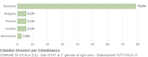 Grafico cittadinanza stranieri - Cicala 2018