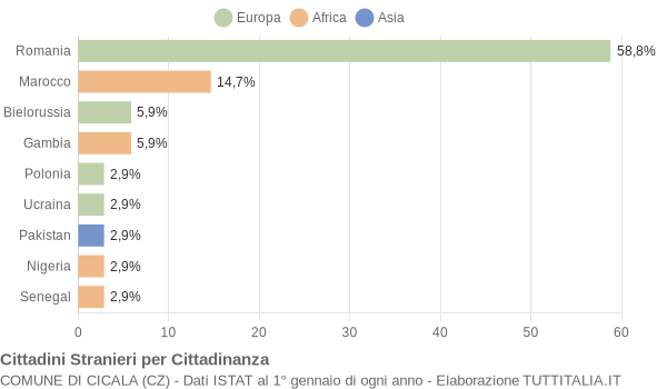 Grafico cittadinanza stranieri - Cicala 2022