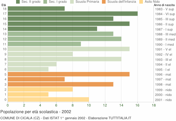 Grafico Popolazione in età scolastica - Cicala 2002