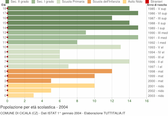 Grafico Popolazione in età scolastica - Cicala 2004