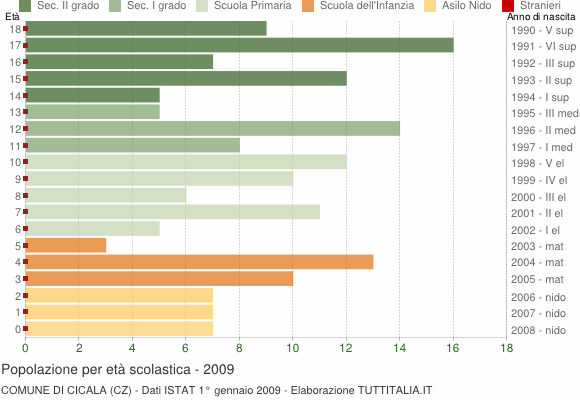 Grafico Popolazione in età scolastica - Cicala 2009
