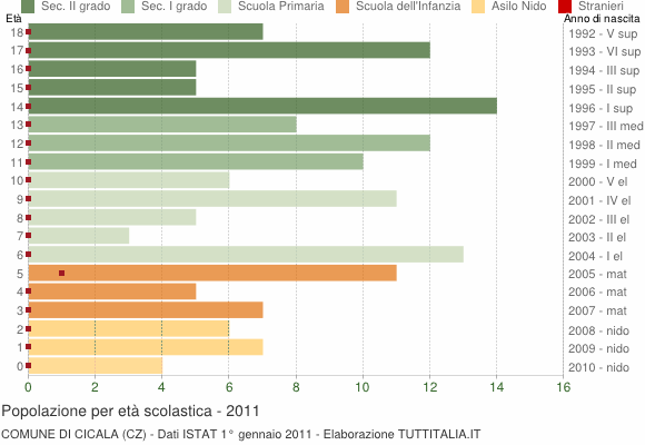 Grafico Popolazione in età scolastica - Cicala 2011