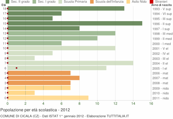 Grafico Popolazione in età scolastica - Cicala 2012
