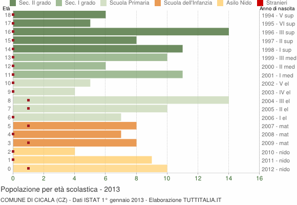 Grafico Popolazione in età scolastica - Cicala 2013