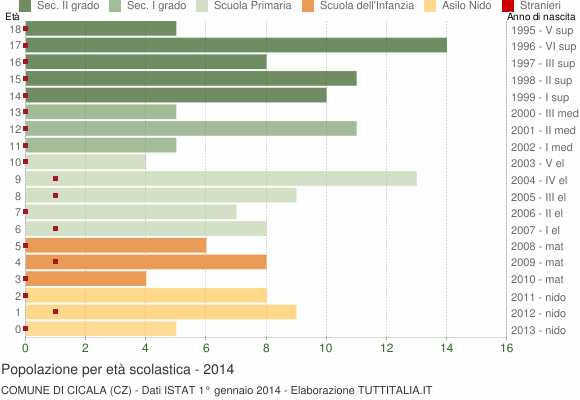 Grafico Popolazione in età scolastica - Cicala 2014