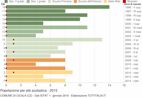 Grafico Popolazione in età scolastica - Cicala 2015