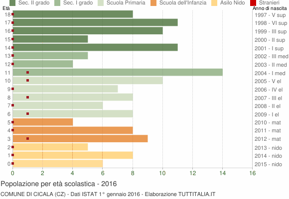Grafico Popolazione in età scolastica - Cicala 2016