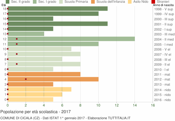 Grafico Popolazione in età scolastica - Cicala 2017