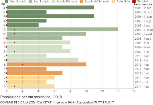 Grafico Popolazione in età scolastica - Cicala 2018