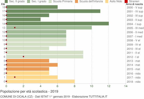 Grafico Popolazione in età scolastica - Cicala 2019