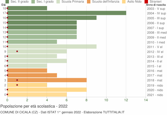 Grafico Popolazione in età scolastica - Cicala 2022