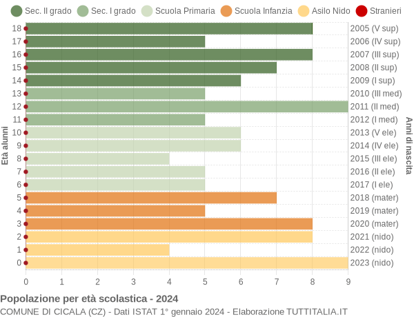 Grafico Popolazione in età scolastica - Cicala 2024