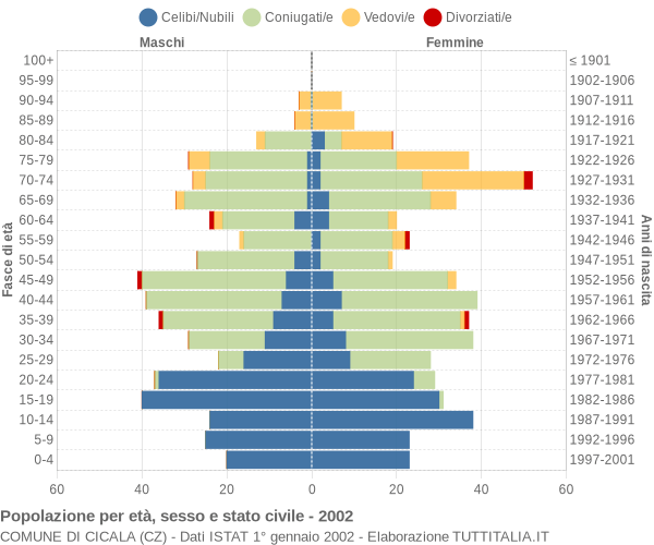 Grafico Popolazione per età, sesso e stato civile Comune di Cicala (CZ)