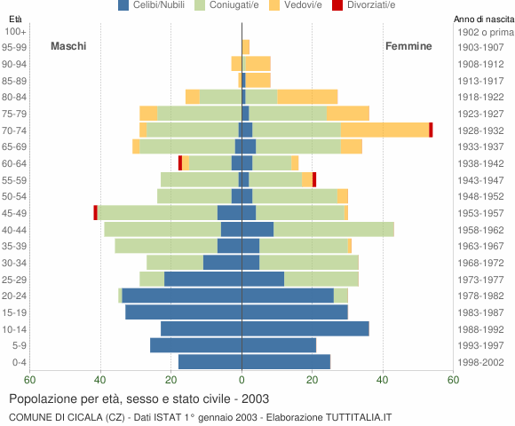 Grafico Popolazione per età, sesso e stato civile Comune di Cicala (CZ)