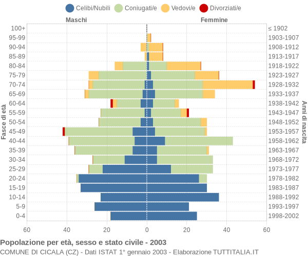 Grafico Popolazione per età, sesso e stato civile Comune di Cicala (CZ)