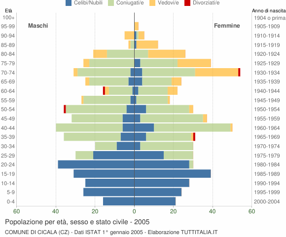 Grafico Popolazione per età, sesso e stato civile Comune di Cicala (CZ)