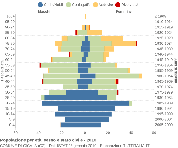 Grafico Popolazione per età, sesso e stato civile Comune di Cicala (CZ)