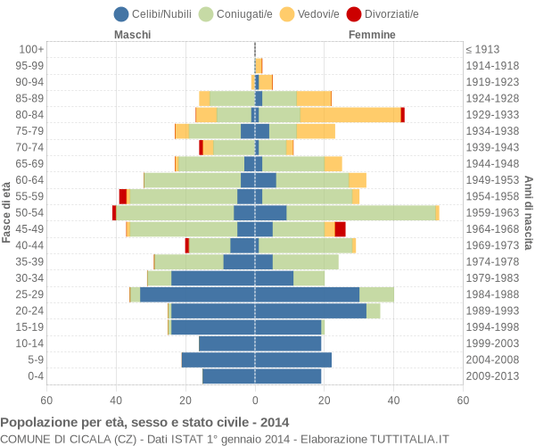 Grafico Popolazione per età, sesso e stato civile Comune di Cicala (CZ)