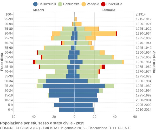 Grafico Popolazione per età, sesso e stato civile Comune di Cicala (CZ)