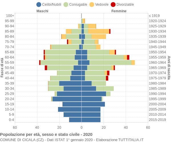 Grafico Popolazione per età, sesso e stato civile Comune di Cicala (CZ)