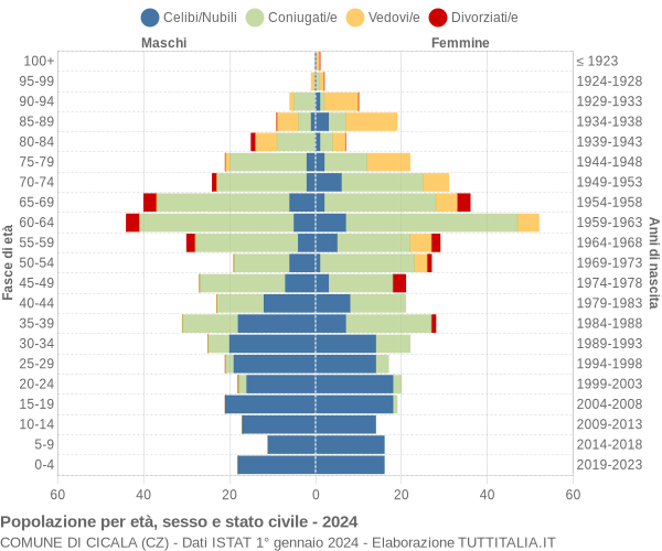 Grafico Popolazione per età, sesso e stato civile Comune di Cicala (CZ)