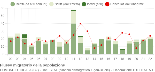 Flussi migratori della popolazione Comune di Cicala (CZ)