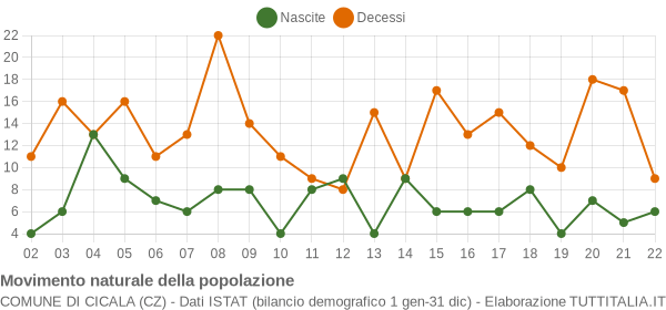 Grafico movimento naturale della popolazione Comune di Cicala (CZ)