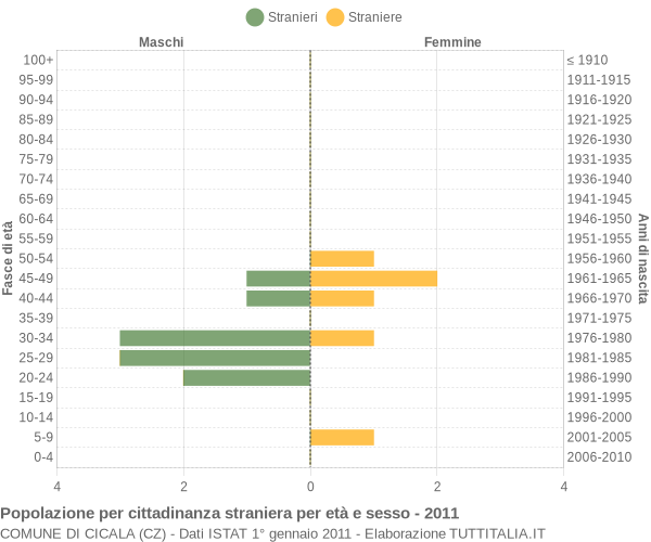 Grafico cittadini stranieri - Cicala 2011