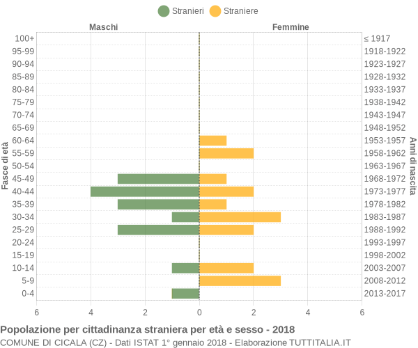 Grafico cittadini stranieri - Cicala 2018