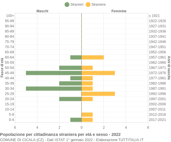 Grafico cittadini stranieri - Cicala 2022