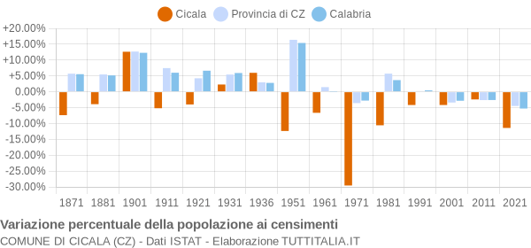 Grafico variazione percentuale della popolazione Comune di Cicala (CZ)