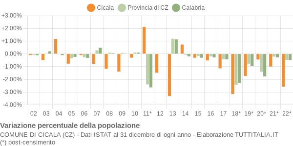 Variazione percentuale della popolazione Comune di Cicala (CZ)