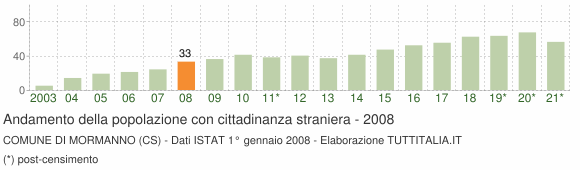 Grafico andamento popolazione stranieri Comune di Mormanno (CS)